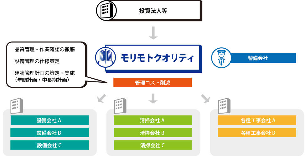 建物管理業務図