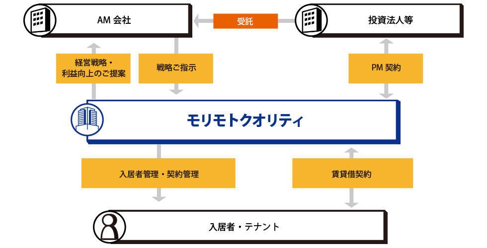 賃貸運営業務イメージ