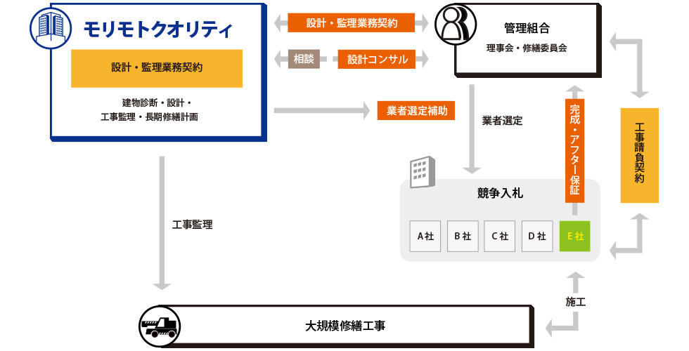 大規模修繕工事の設計・監理方式