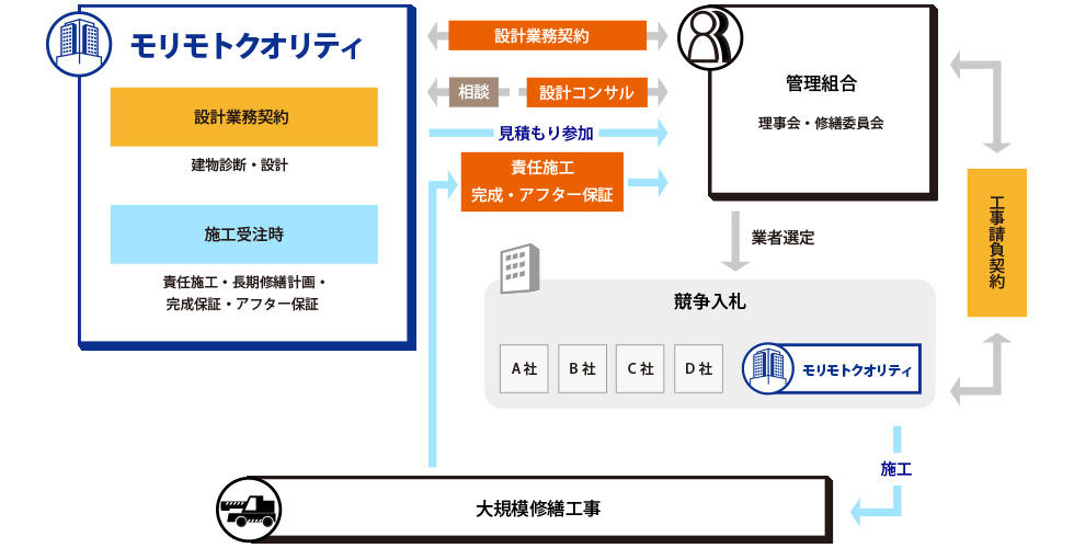 大規模修繕工事の設計・施工方式